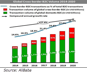 Are You Ready for Cross-Border E-commerce?