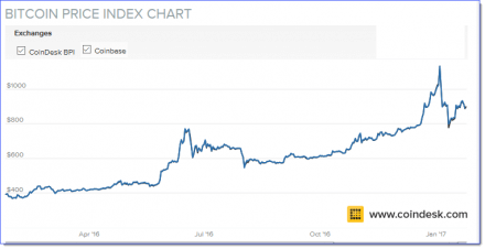 Bitcon graph