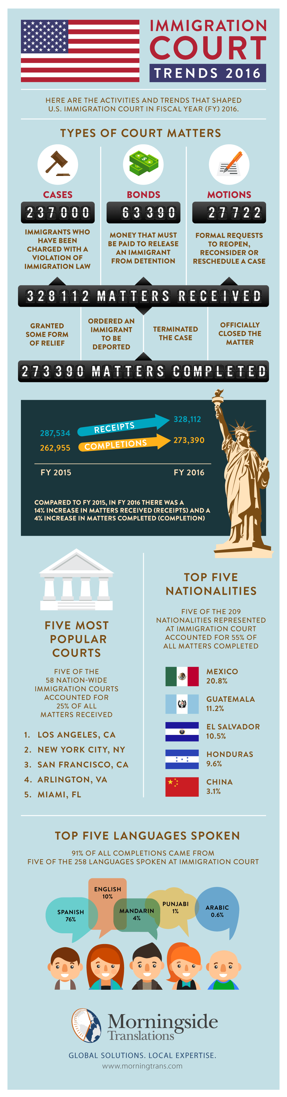 2016 immigration court trends