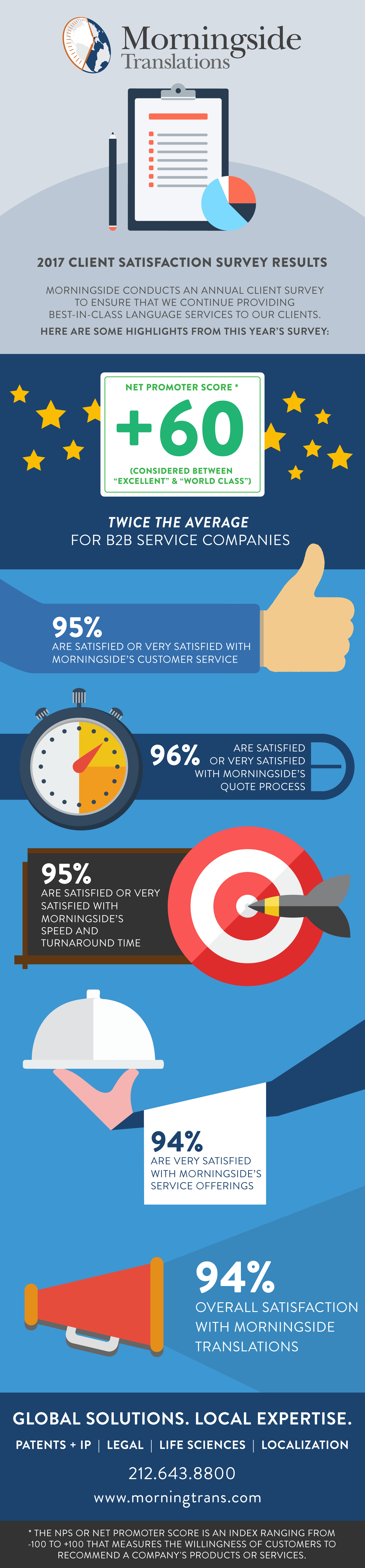 client survey infographic