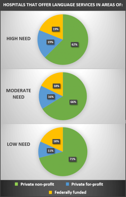 hospitals that offer language services