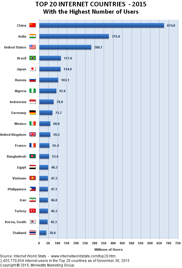 internetworldstats.com top20.htm