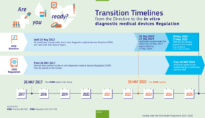 MDR and IVDR Timelines