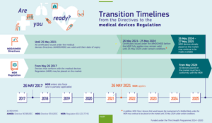 MDR and IVDR Timelines